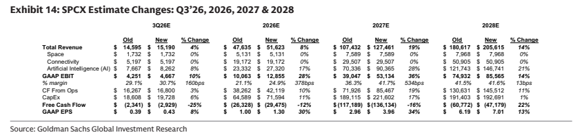 **图9. SPCX预期调整：2026年第三季度、2026年、2027年及2028年**