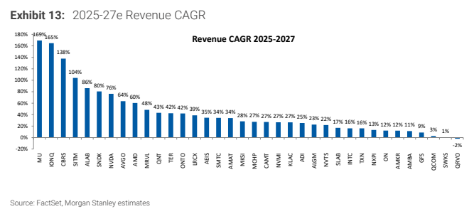 **图8. 2025-2027年营收复合增长率**