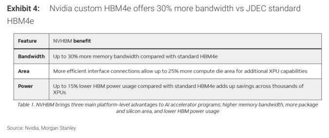 **图4. 英伟达定制HBM4e带宽较JDEC标准高出30%**