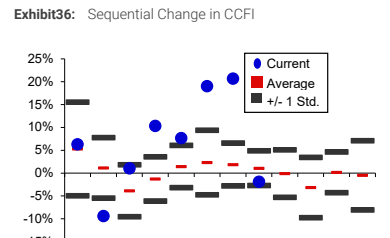 **图11. 中国出口集装箱运价指数（CCFI）环比变化**