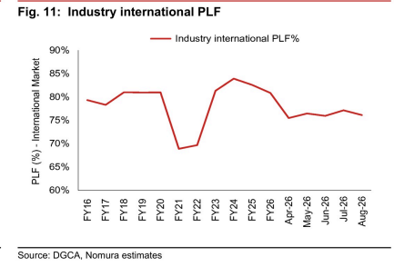 **图2. 行业国际客座率（PLF）**