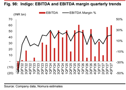 **图8. IndiGo：EBITDA及EBITDA利润率季度趋势**