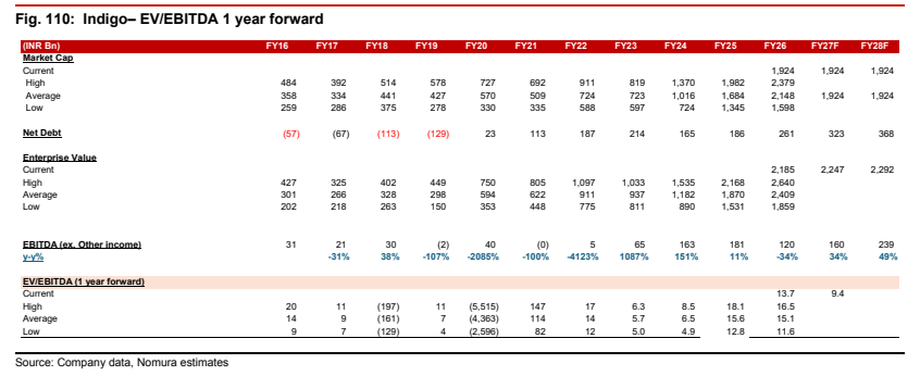 **图9. IndiGo：未来1年远期EV/EBITDA**