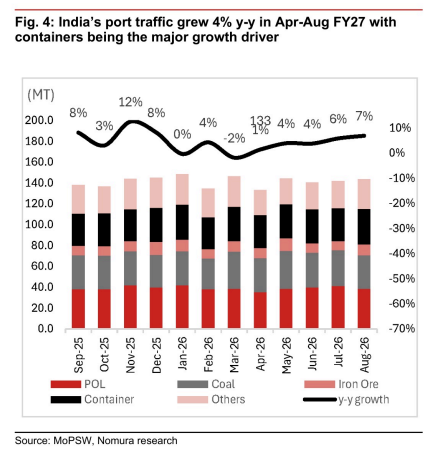 **图4. FY27年4-8月印度港口吞吐量同比增长4%，集装箱是主要增长驱动力**