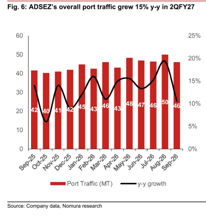**图6. ADSEZ整体港口吞吐量在2QFY27同比增长15%**