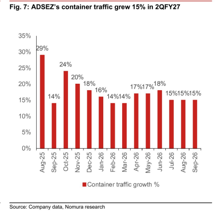 **图7. ADSEZ集装箱吞吐量在2QFY27增长15%**