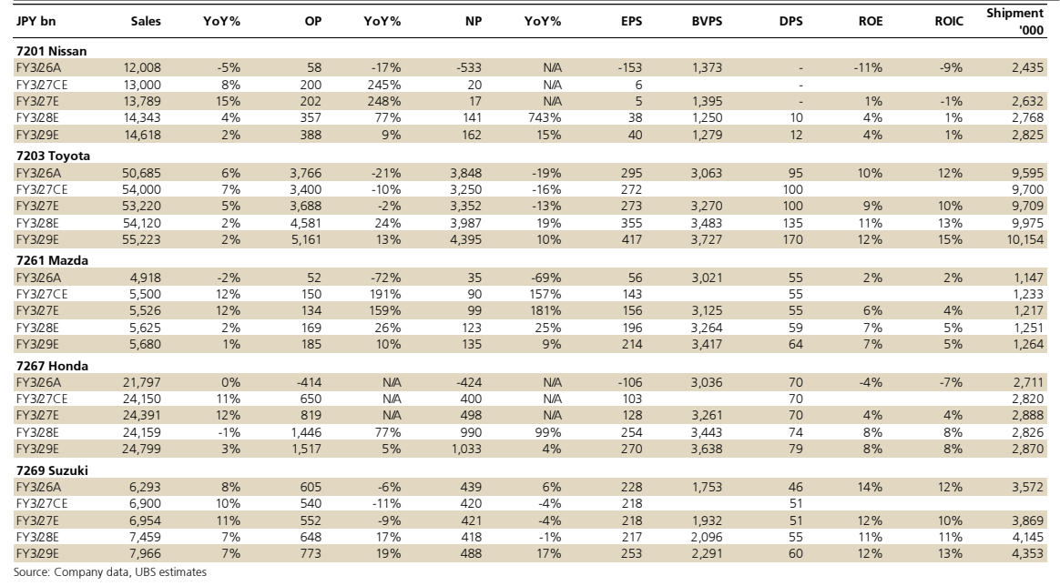 **图6. 十亿日元 销售额 同比% 营业利润同比% 净利润同比% EPS 每股净资产(便士) ROE ROIC 销量**