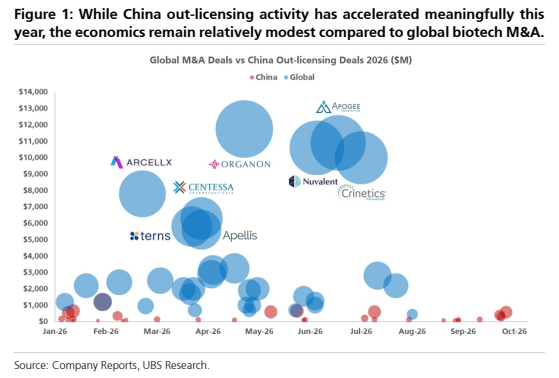 **图1. 尽管今年中国对外授权活动显著加速，但与全球生物技术并购相比，其交易经济条款仍相对有限。**