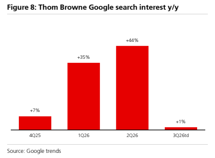 **图7. Thom Browne谷歌搜索兴趣同比**