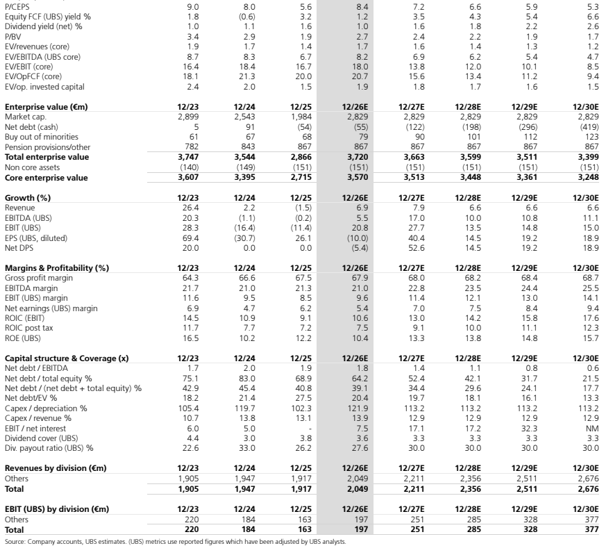 **图9. 股权自由现金流（UBS）收益率%**