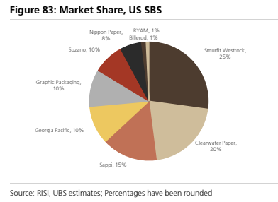 **图6. 美国SBS市场份额**