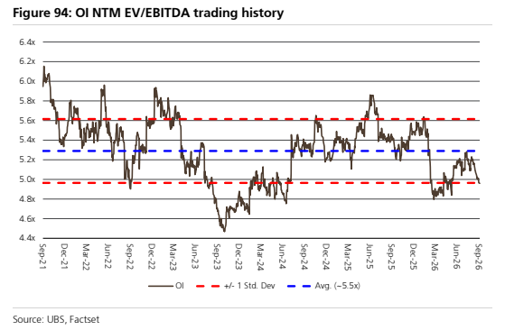 **图7. Ol NTM EV/EBITDA交易历史**