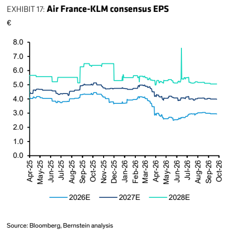 **图4. 法荷航集团（Air France-KLM）一致预期每股收益**