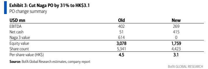 **图3. 将金界目标价下调31%至3.1港元**