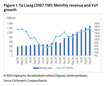**图1. Ta Liang（3167.TW）：月度营收及同比增速**