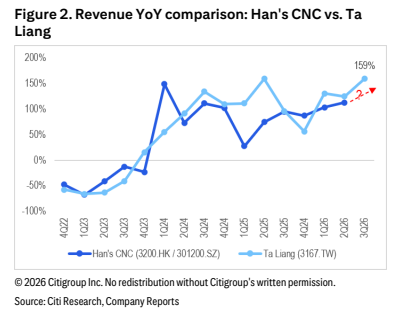 **图2. 营收同比对比：大族数控 vs. Ta Liang**