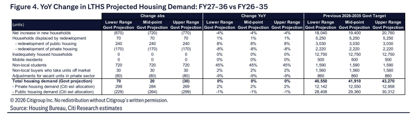 **图3. LTHS预测房屋需求同比变化：FY27-36与FY26-35对比**