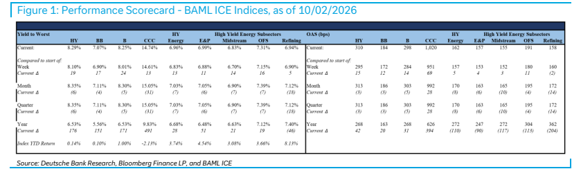 **图1. 业绩记分卡 - BAML ICE指数，截至10/02/2026**