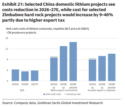 **图9. 中国部分国内锂项目成本在2026-27E有所下降，而津巴布韦部分硬岩项目成本将上升9-40%，部分归因于更高的出口税**