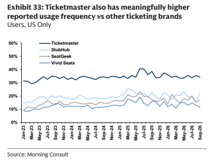 **图5. 与其他票务品牌相比，Ticketmaster用户报告的使用频率也明显更高（仅限美国用户）**