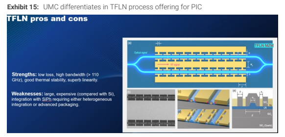 **图6. 联电在面向PIC的TFLN工艺供应上形成差异化——TFLN优劣势**