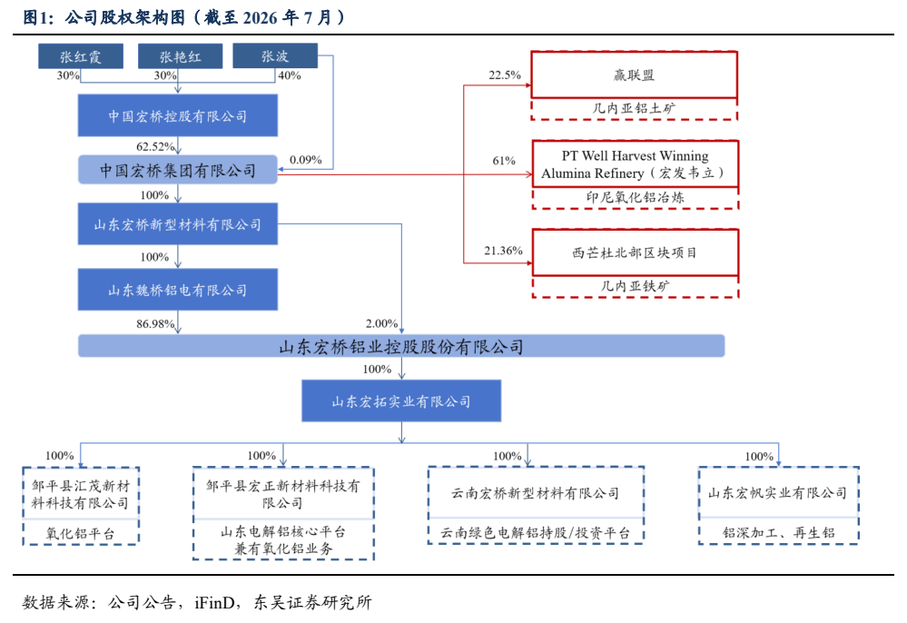 **图1. 公司股权架构图（截至 2026 年 7 月）**
