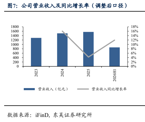 **图3. 公司营业收入及同比增长率（调整后口径）**
