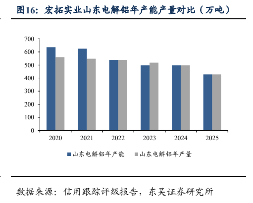 **图7. 宏拓实业山东电解铝年产能产量对比（万吨）**