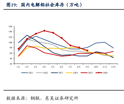 **图8. 国内电解铝社会库存（万吨）**