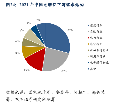 **图10. 2021 年中国电解铝下游需求结构**
