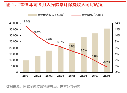 **图1. 2026 年前 8 月人身险累计保费收入同比转负**