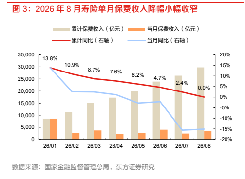 **图2. 2026 年 8 月寿险单月保费收入降幅小幅收窄**
