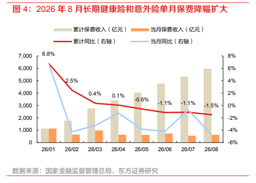 **图3. 2026 年 8 月长期健康险和意外险单月保费降幅扩大**