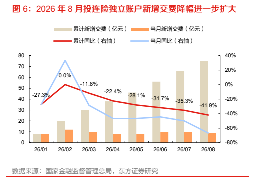 **图4. 2026 年 8 月投连险独立账户新增交费降幅进一步扩大**