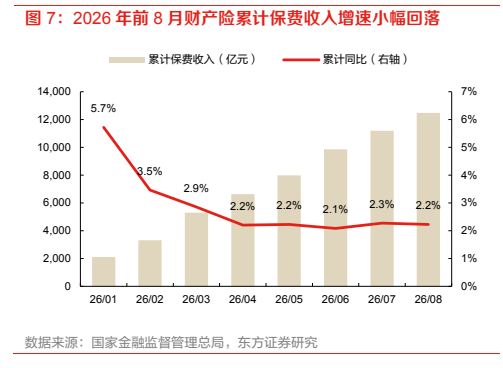 **图5. 2026 年前 8 月财产险累计保费收入增速小幅回落**