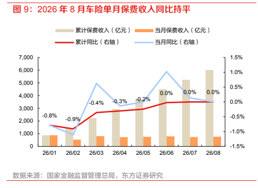 **图6. 2026 年 8 月车险单月保费收入同比持平**