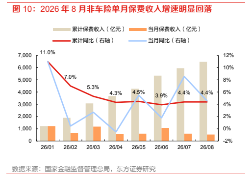 **图7. 2026 年 8 月非车险单月保费收入增速明显回落**