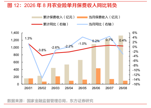 **图8. 2026 年 8 月农业险单月保费收入同比转负**