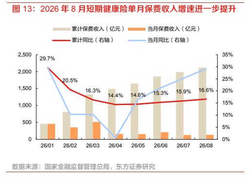 **图9. 2026 年 8 月短期健康险单月保费收入增速进一步提升**
