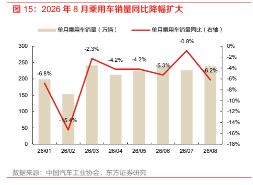**图10. 2026 年 8 月乘用车销量同比降幅扩大**