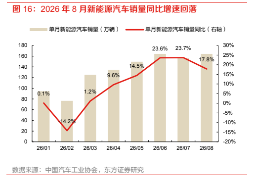 **图11. 2026 年 8 月新能源汽车销量同比增速回落**