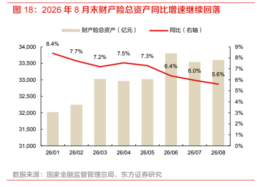 **图12. 2026 年 8 月末财产险总资产同比增速继续回落**