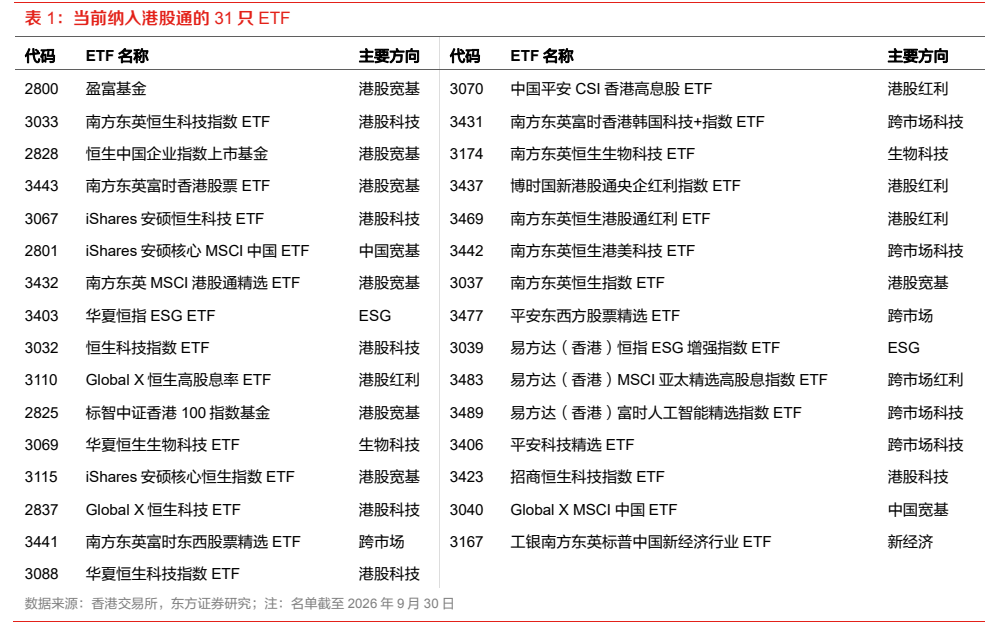 **图1. 表 1: 当前纳入港股通的 31 只 ETF**