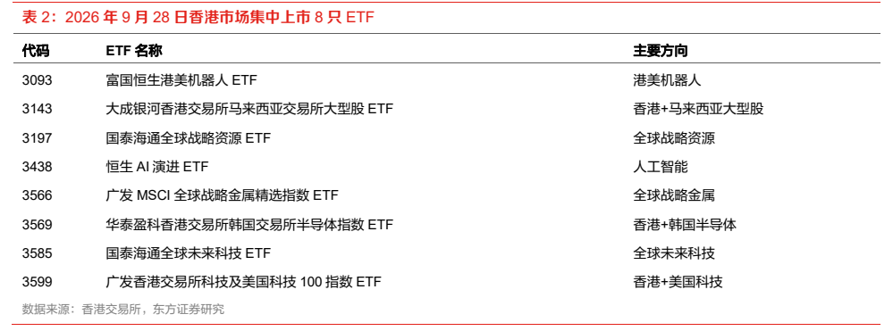 **图2. 表 2: 2026 年 9 月 28 日香港市场集中上市 8 只 ETF**