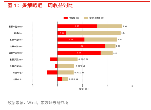 **图1. 多策略近一周收益对比**