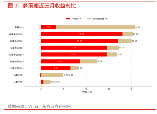 **图2. 多策略近三月收益对比**