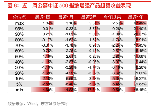 **图3. 近一周公募中证 500 指数增强产品超额收益表现**