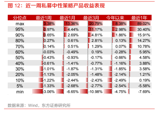 **图4. 近一周私募中性策略产品收益表现**