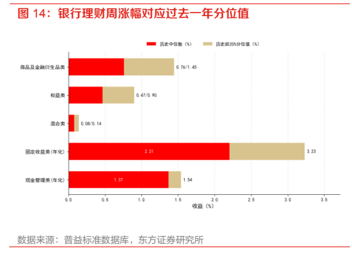 **图5. 银行理财周涨幅对应过去一年分位值**