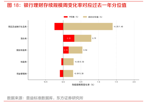 **图6. 银行理财存续规模周变化率对应过去一年分位值**